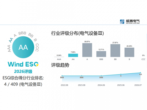 9888拉斯维加斯官网电气Wind ESG评级由A跃升至AA级